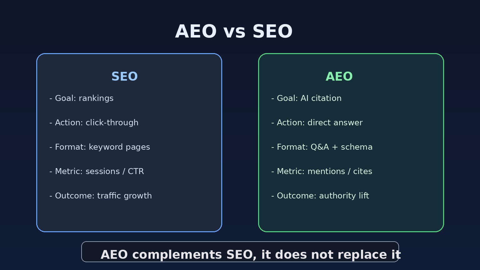 AEO와 SEO 비교 인포그래픽