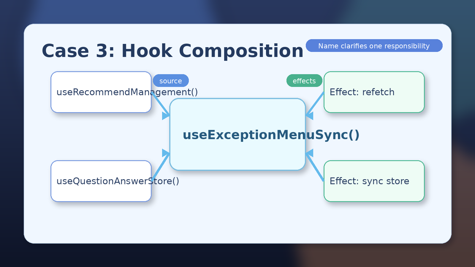 훅 이름으로 관심사가 명확해지는 구조
