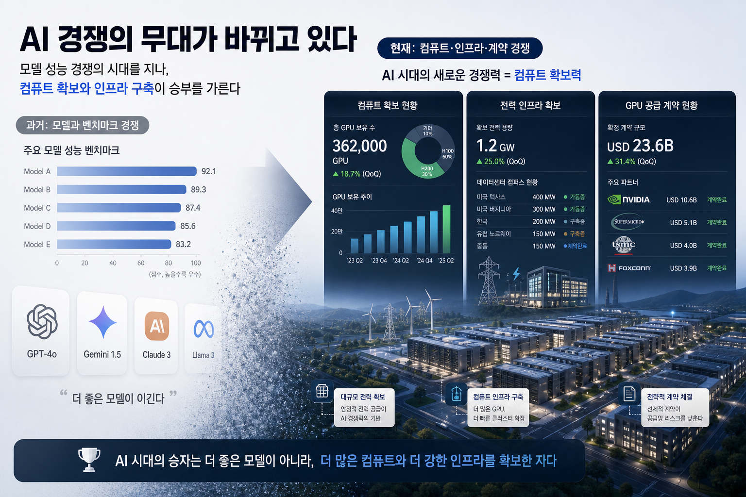 모델 성능 경쟁이 컴퓨트 조달 경쟁으로 넘어가는 전환 그림