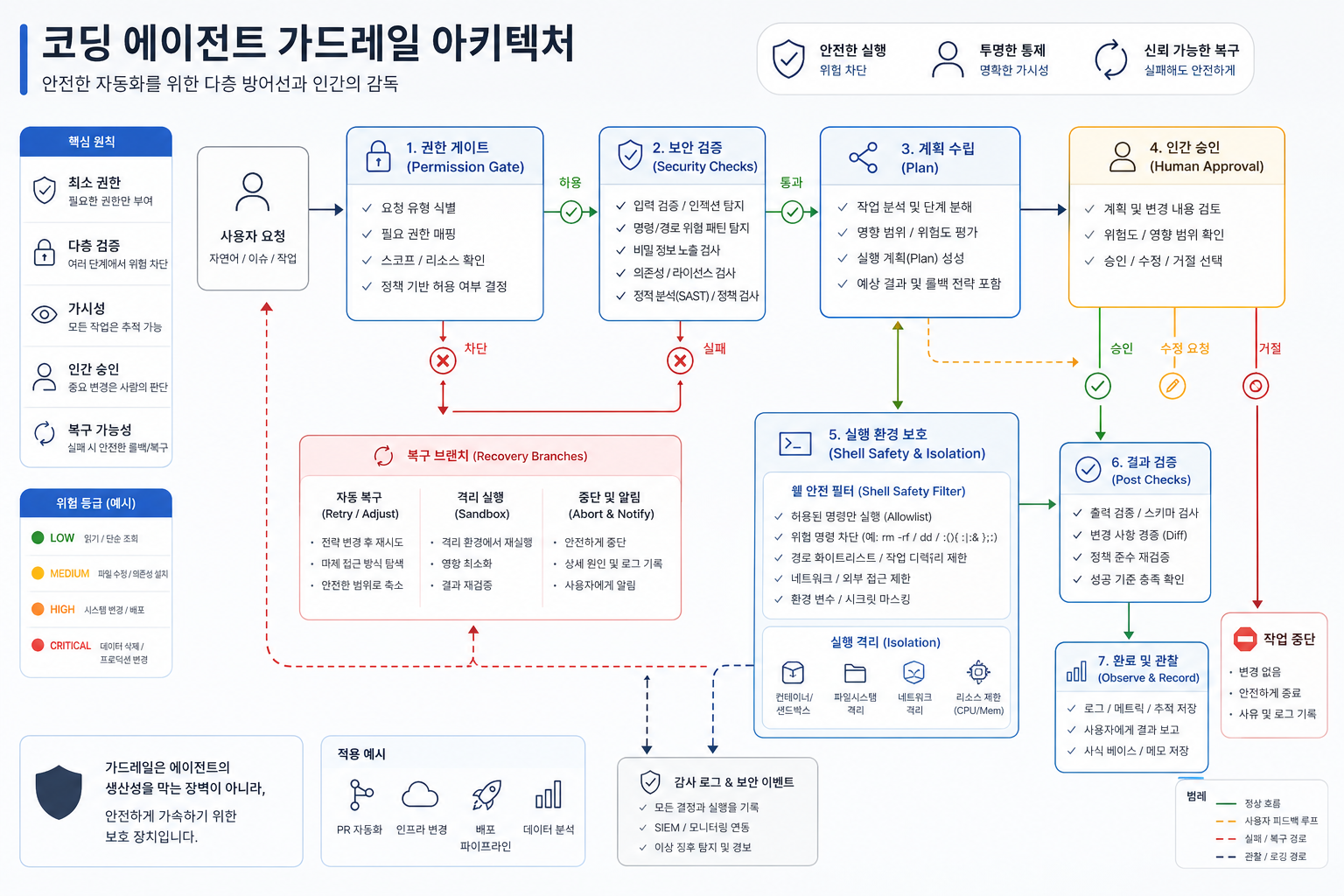 코딩 에이전트의 가드레일과 복구 설계