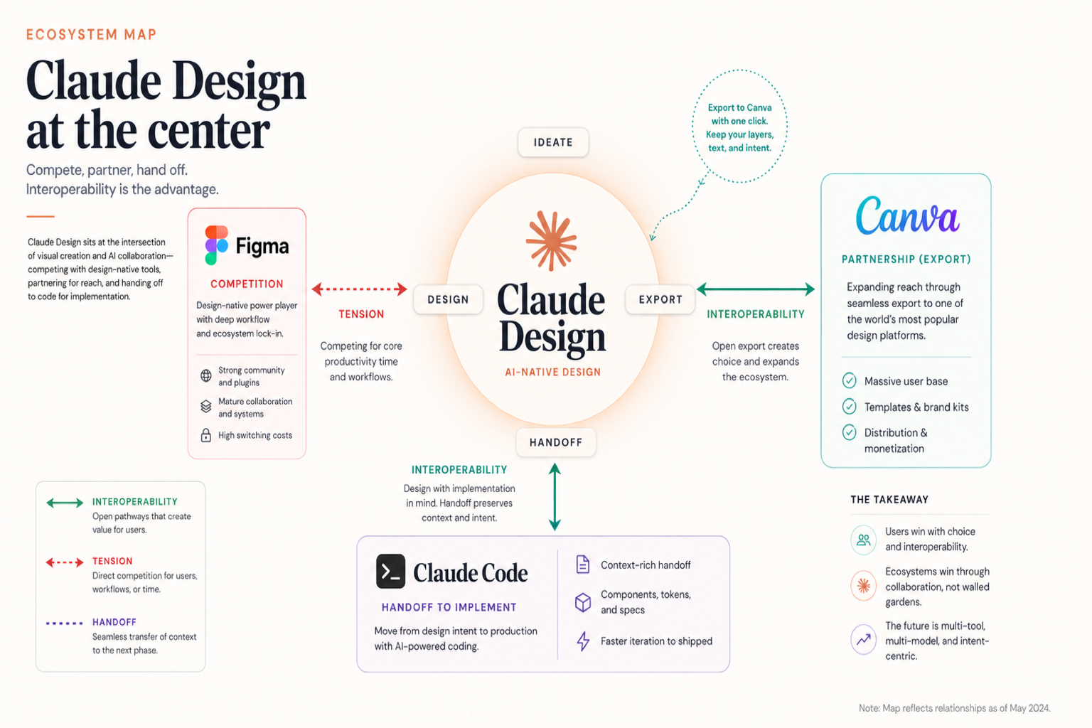 Claude Design, Figma, Canva, Claude Code 사이의 경쟁과 협력 구도