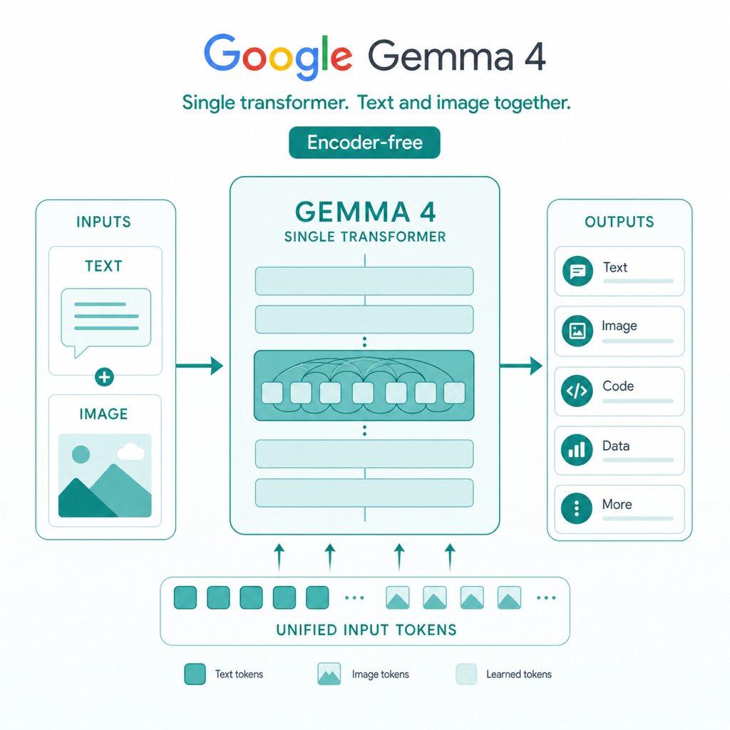 Gemma 4 12B 인코더프리 멀티모달 아키텍처 일러스트
