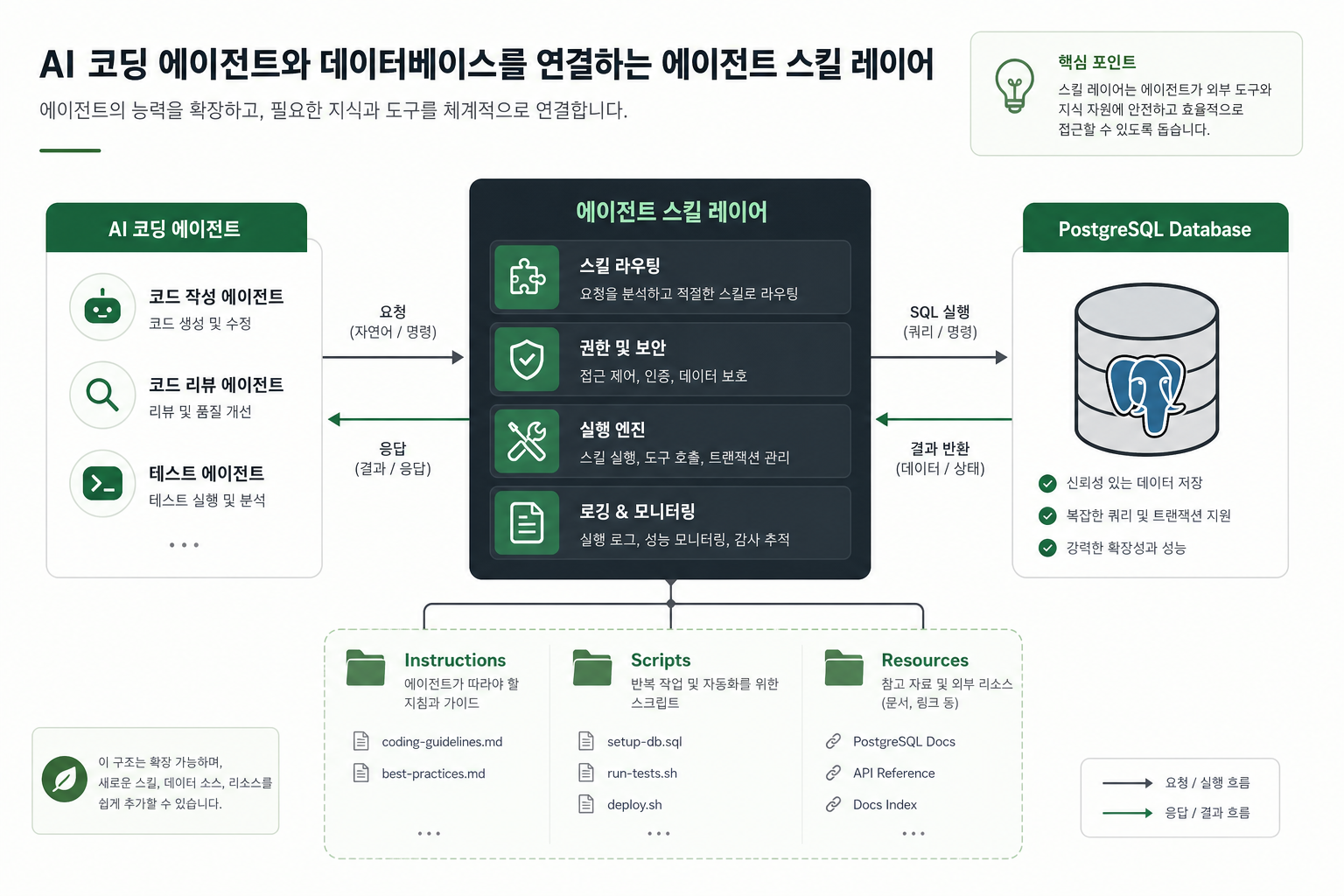 Agent Skills가 에이전트 툴체인에 연결되는 구조