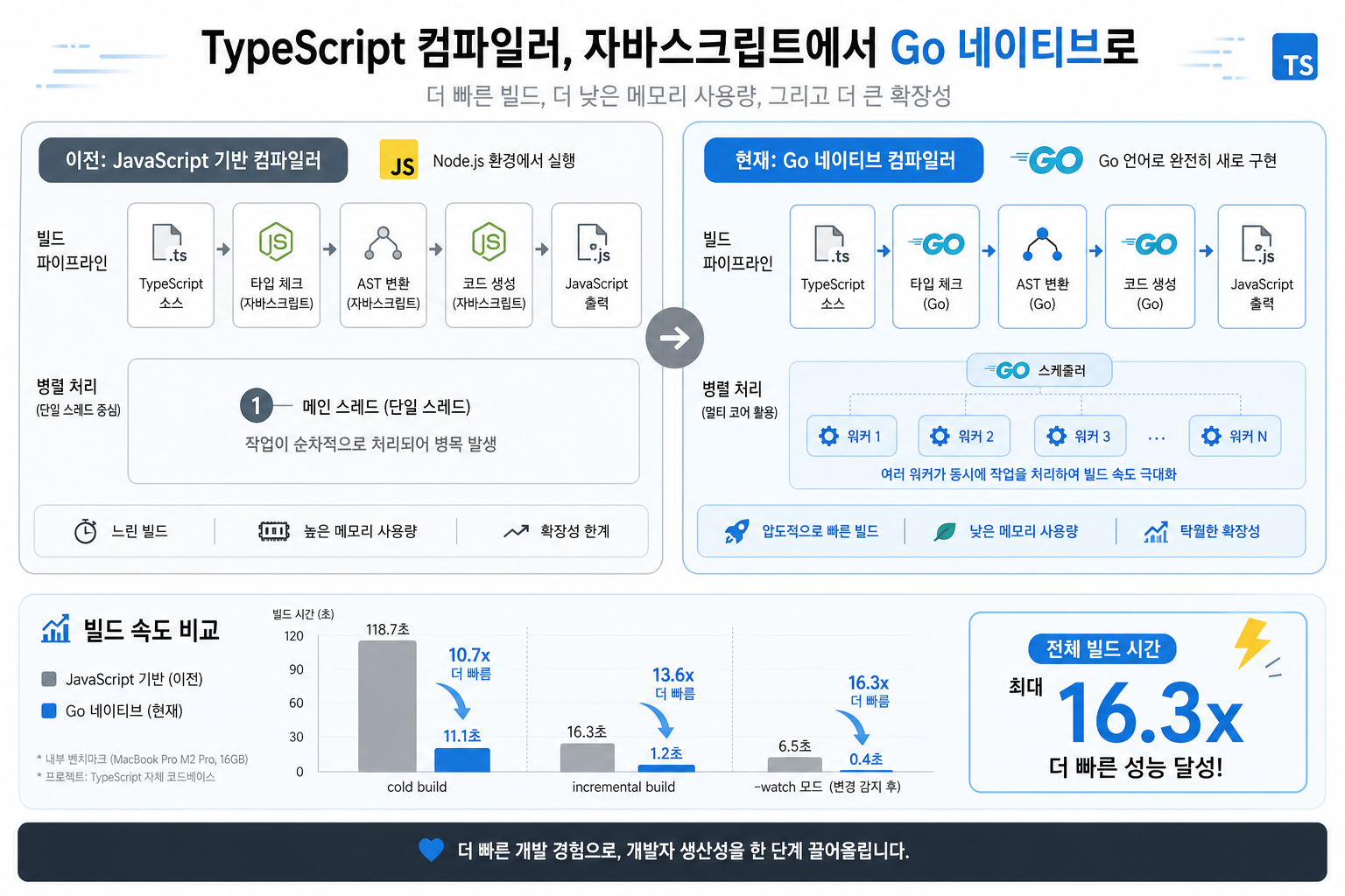 Go 네이티브 컴파일러로 넘어간 TypeScript 7의 구조 변화