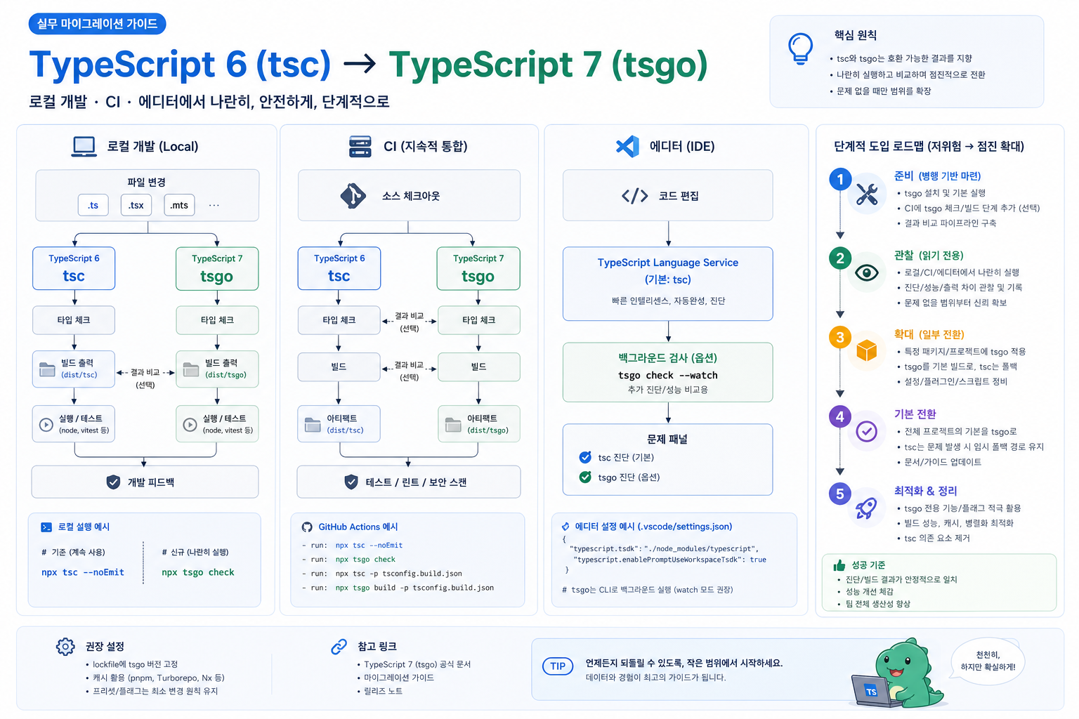 tsc와 tsgo를 병행 검증하는 마이그레이션 경로
