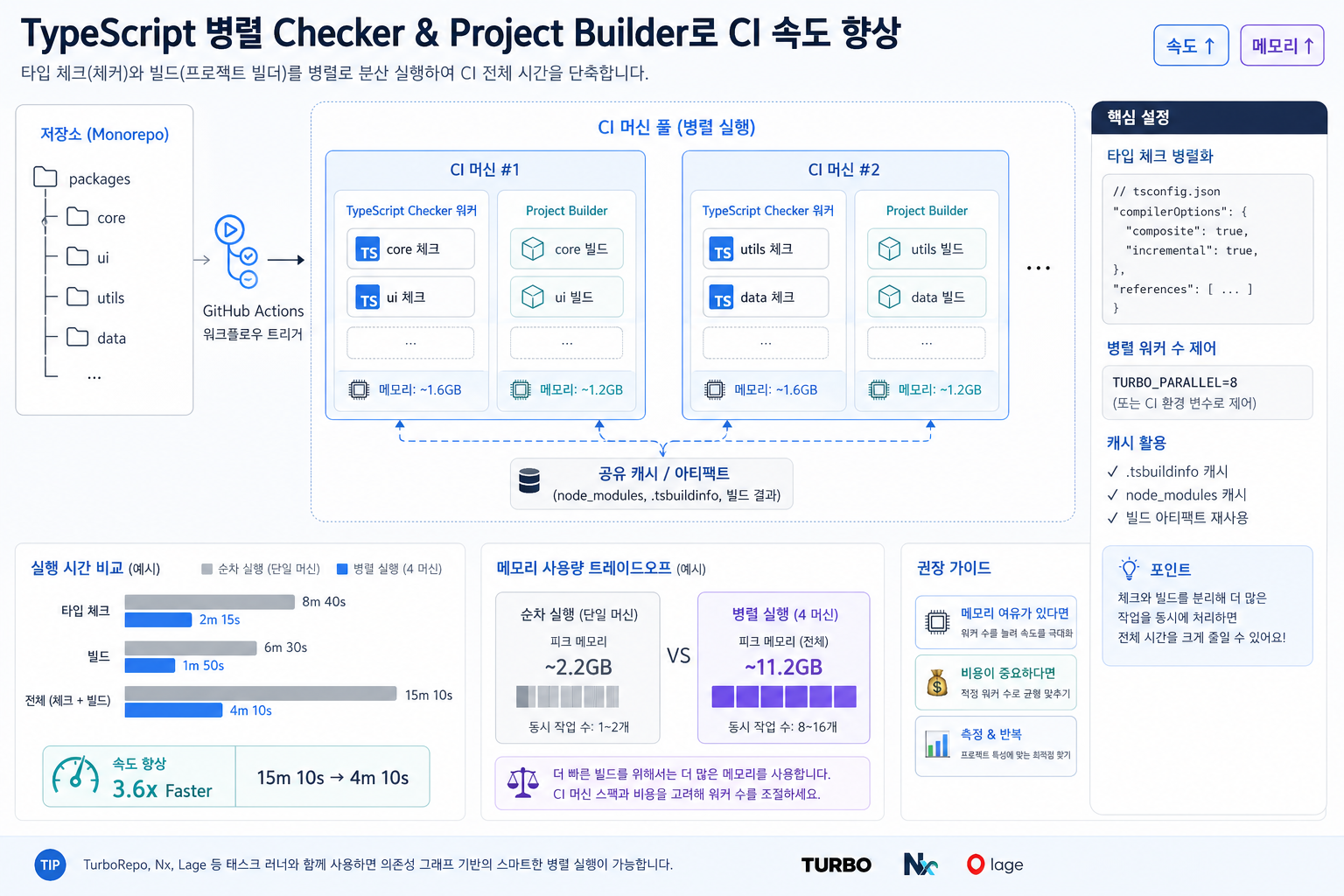 병렬 타입체커와 CI 러너 전략 변화